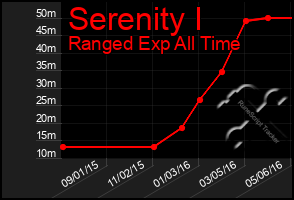 Total Graph of Serenity I