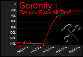 Total Graph of Serenity I