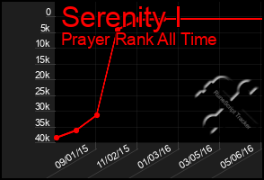 Total Graph of Serenity I