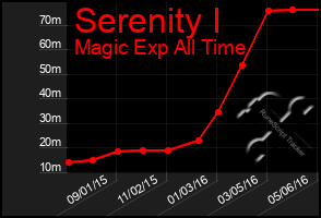 Total Graph of Serenity I