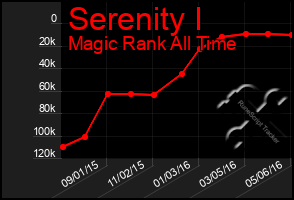 Total Graph of Serenity I