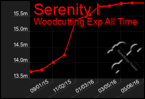 Total Graph of Serenity I