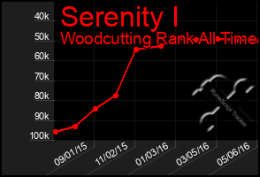 Total Graph of Serenity I