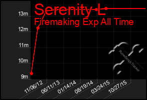 Total Graph of Serenity L