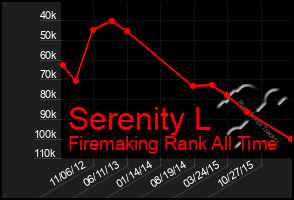 Total Graph of Serenity L