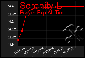 Total Graph of Serenity L