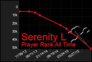 Total Graph of Serenity L