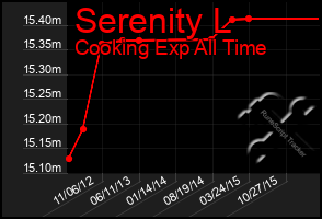 Total Graph of Serenity L