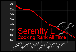 Total Graph of Serenity L