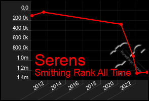 Total Graph of Serens