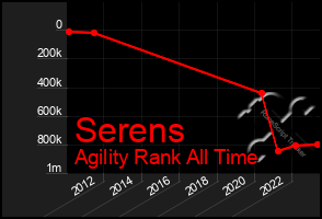 Total Graph of Serens