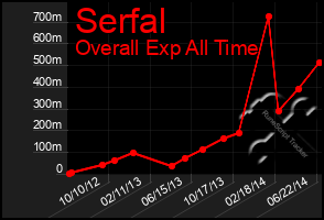 Total Graph of Serfal