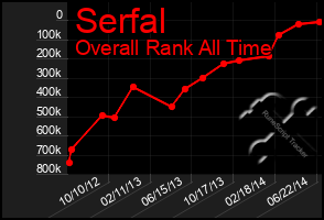 Total Graph of Serfal