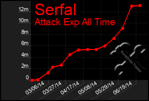 Total Graph of Serfal