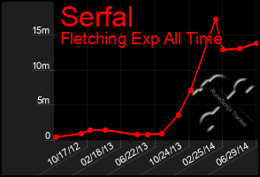 Total Graph of Serfal