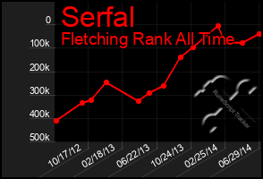 Total Graph of Serfal