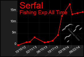 Total Graph of Serfal