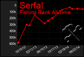 Total Graph of Serfal