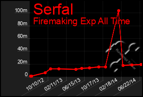 Total Graph of Serfal