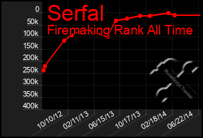 Total Graph of Serfal