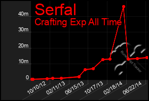 Total Graph of Serfal