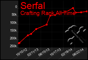 Total Graph of Serfal