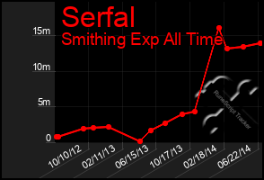 Total Graph of Serfal