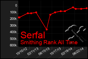 Total Graph of Serfal