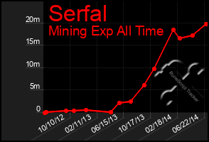 Total Graph of Serfal