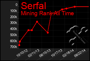 Total Graph of Serfal