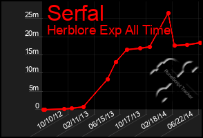 Total Graph of Serfal