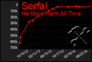 Total Graph of Serfal