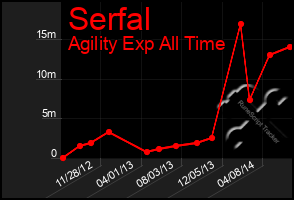 Total Graph of Serfal