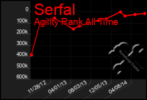 Total Graph of Serfal