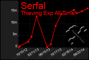 Total Graph of Serfal