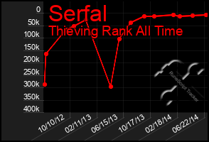 Total Graph of Serfal