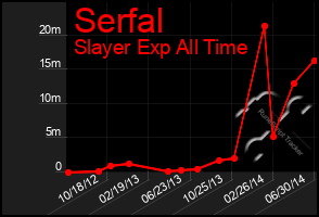 Total Graph of Serfal