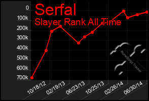 Total Graph of Serfal