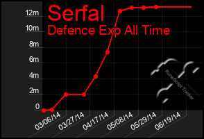 Total Graph of Serfal