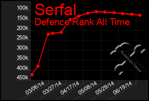 Total Graph of Serfal