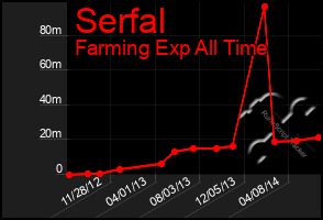 Total Graph of Serfal