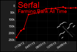 Total Graph of Serfal