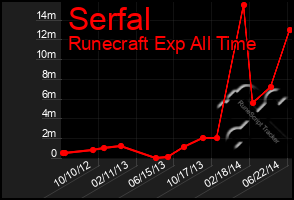 Total Graph of Serfal