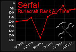 Total Graph of Serfal