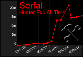 Total Graph of Serfal