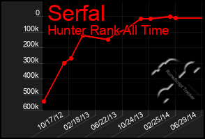 Total Graph of Serfal