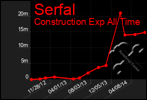 Total Graph of Serfal