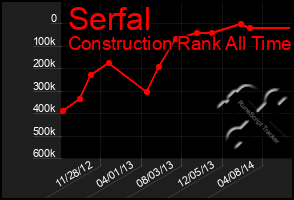 Total Graph of Serfal