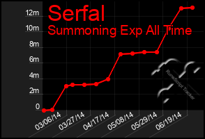 Total Graph of Serfal