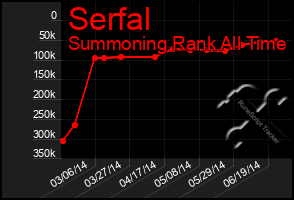 Total Graph of Serfal